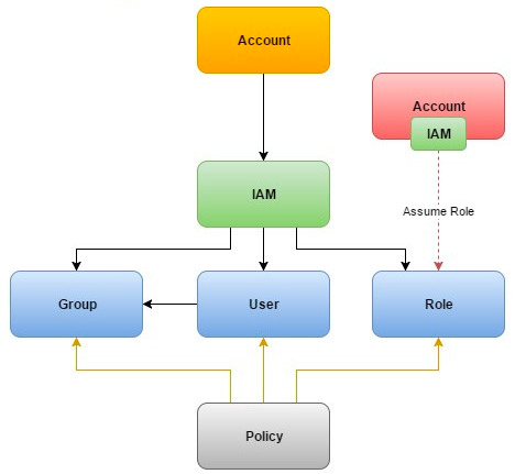 AWS IAM direto ao ponto