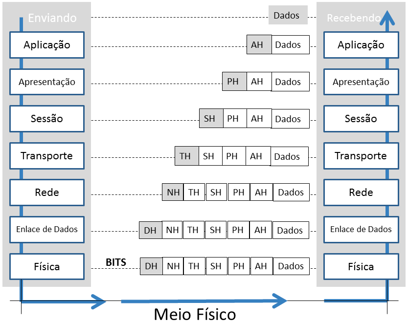 Vamos falar de DNS?