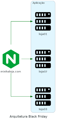 Vamos falar de DNS?