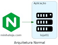 Vamos falar de DNS?